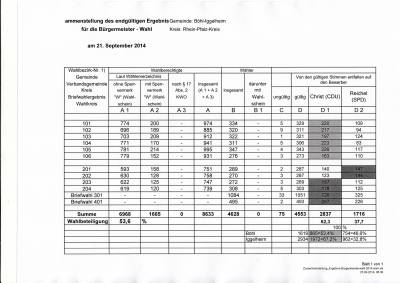 Peter Christ gewinnt in beiden Ortsteilen:
53,4% Bhl
67,2% Iggelheim